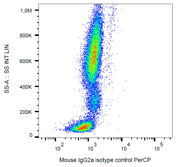 Mouse IgG2a Isotype Control PerCP Antibody