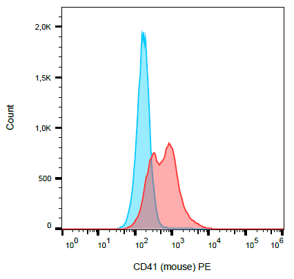 CD41 Antibody (PE)