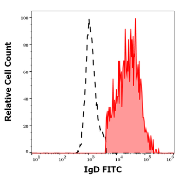 IgD Antibody (FITC)