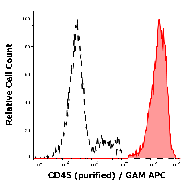 CD45 Antibody