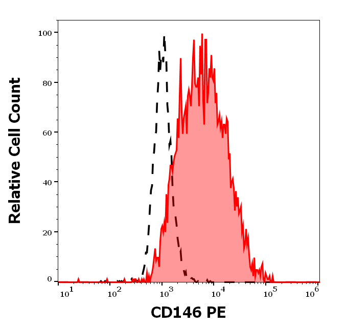 CD146 Antibody (PE)