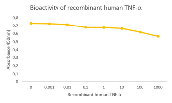 Recombinant human TNF alpha Antibody