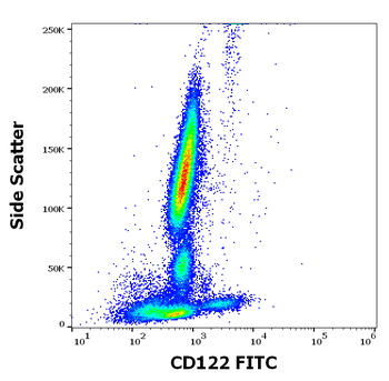 CD122 Antibody (FITC)