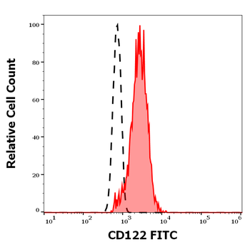 CD122 Antibody (FITC)