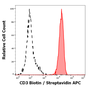 CD3 Antibody (Biotin)