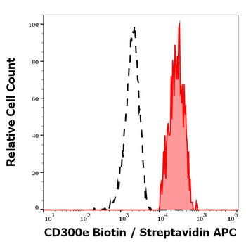 CD300e Antibody (Biotin)