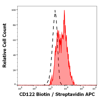 CD122 Antibody (Biotin)