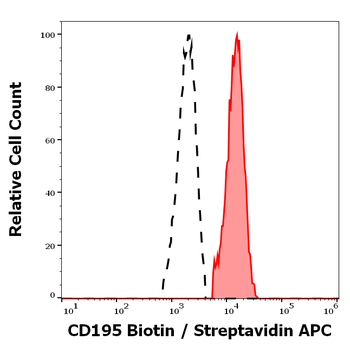 CD195 Antibody (Biotin)