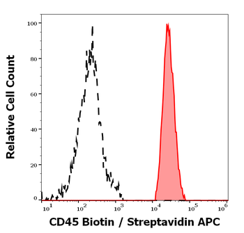 CD45 Antibody (Biotin)