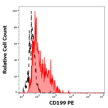 CD199 Antibody (PE)
