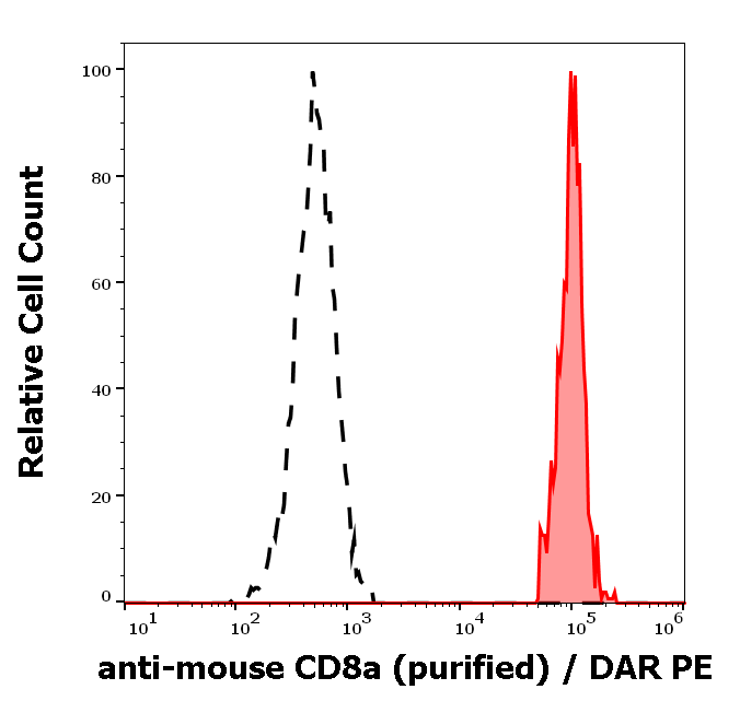 CD8a Antibody