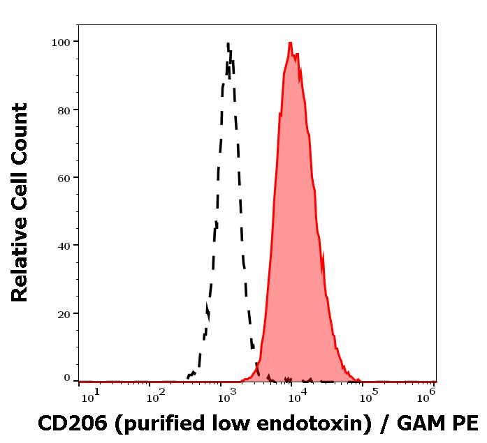 CD206 Antibody