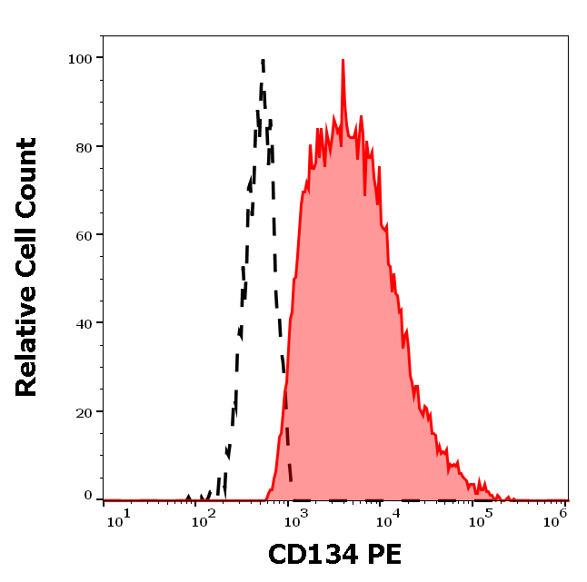 CD134 Antibody (PE)