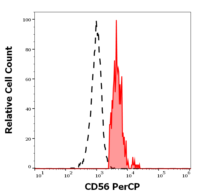 CD56 Antibody (PerCP)