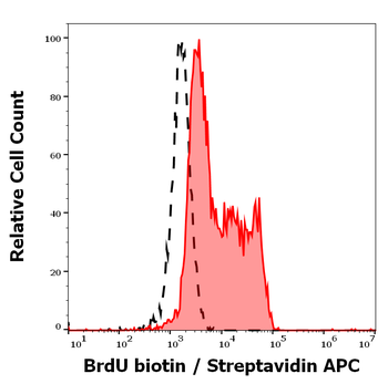 BrdU Antibody (Biotin)