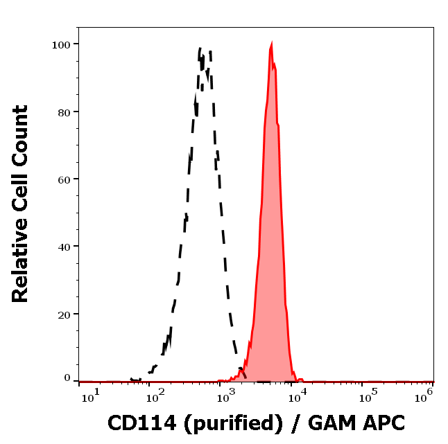 CD114 Antibody