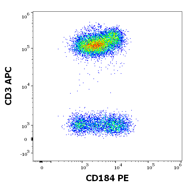 CD184 Antibody (PE)