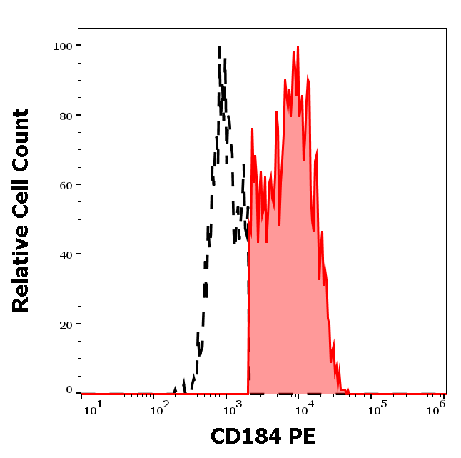 CD184 Antibody (PE)