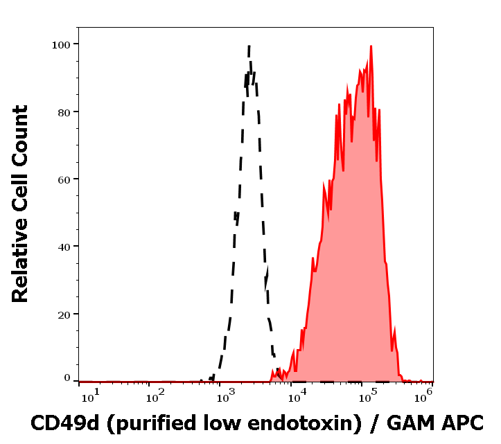 CD49d Antibody