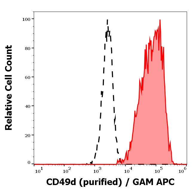 CD49d Antibody