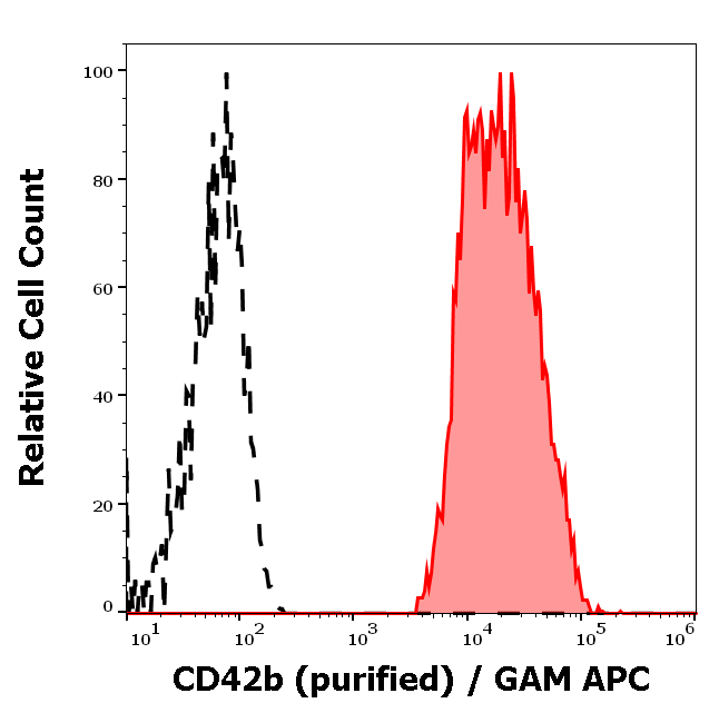 CD42b Antibody