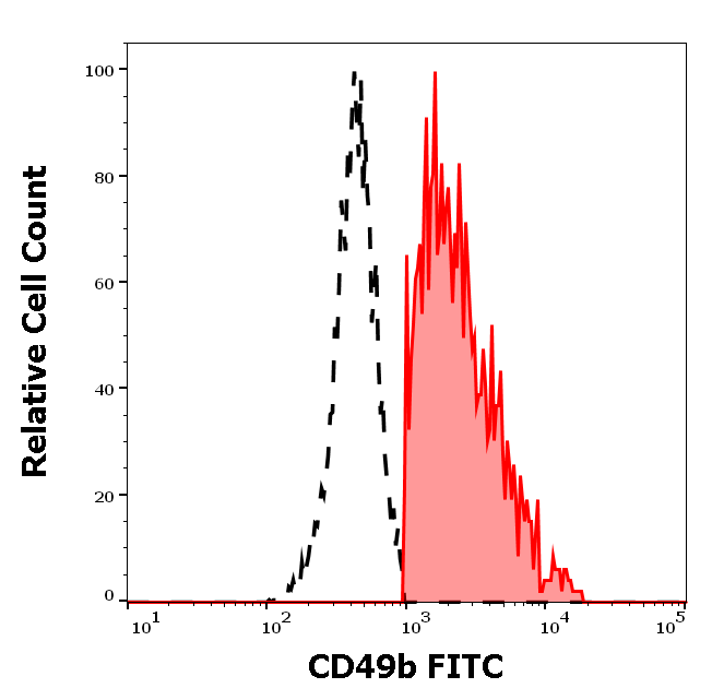 CD49b Antibody (FITC)