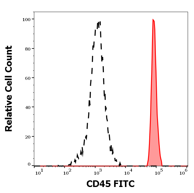 CD45 Antibody (FITC)