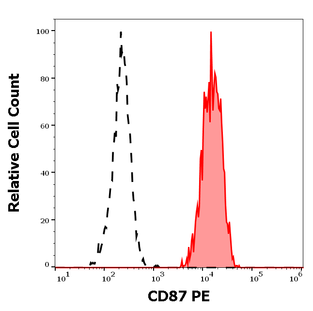 CD87 Antibody (PE)
