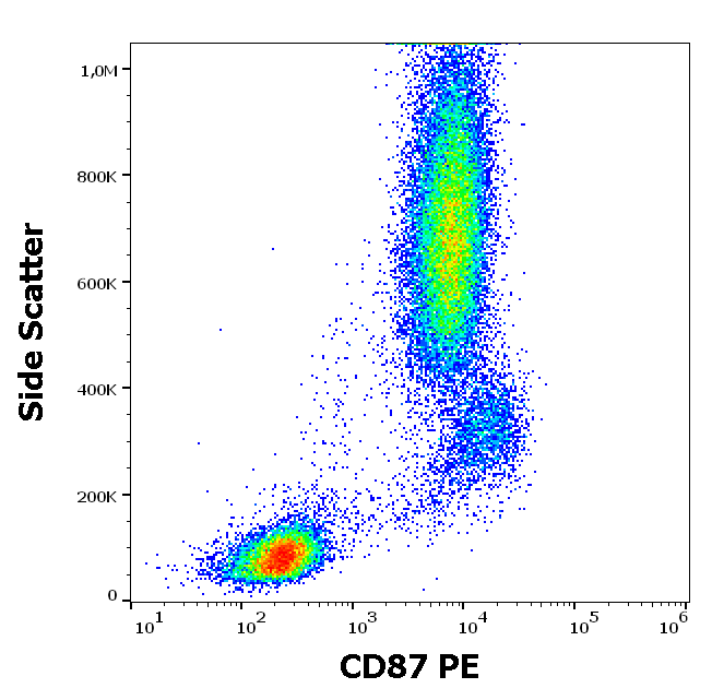 CD87 Antibody (PE)