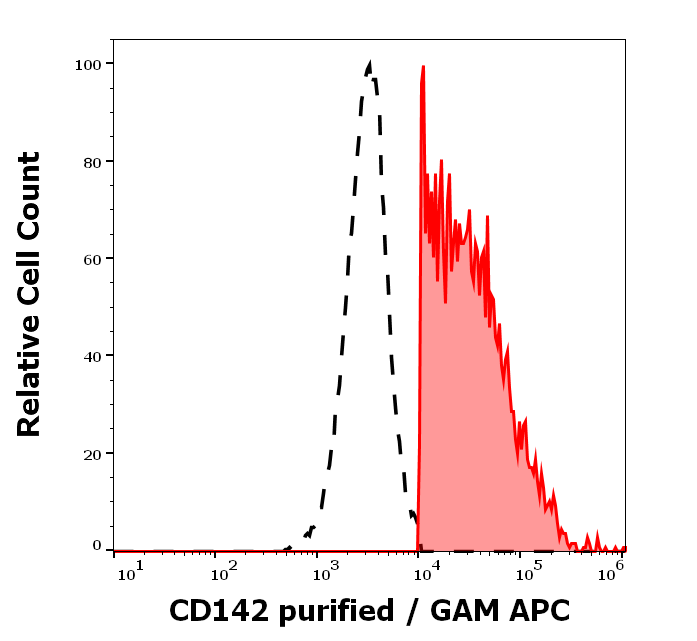 CD142 Antibody