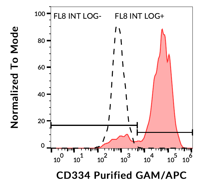 CD334 Antibody