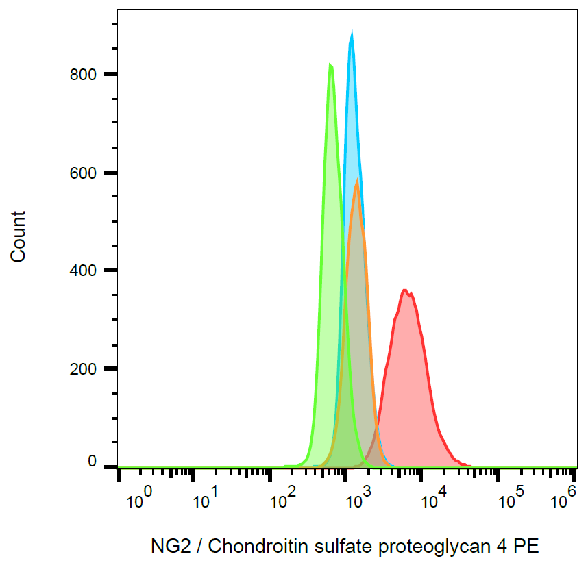 NG2 Antibody (PE)