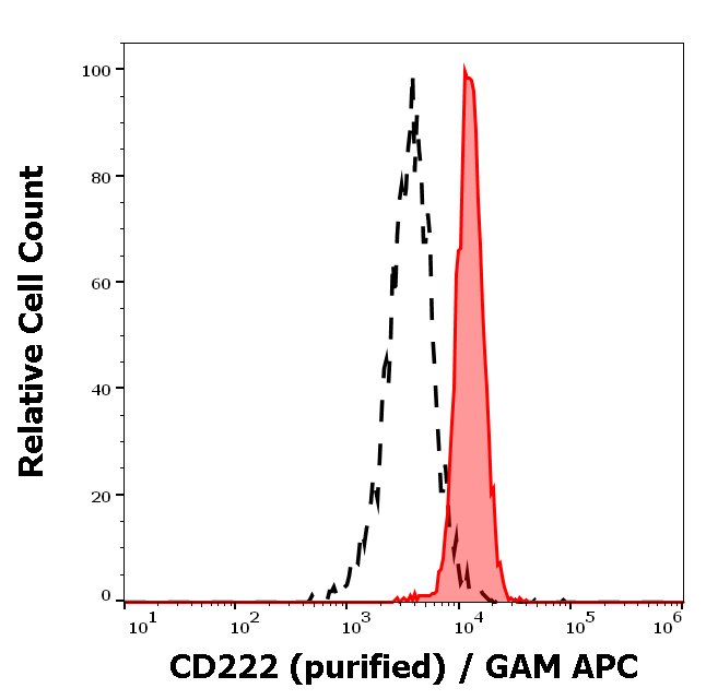 CD222 Antibody