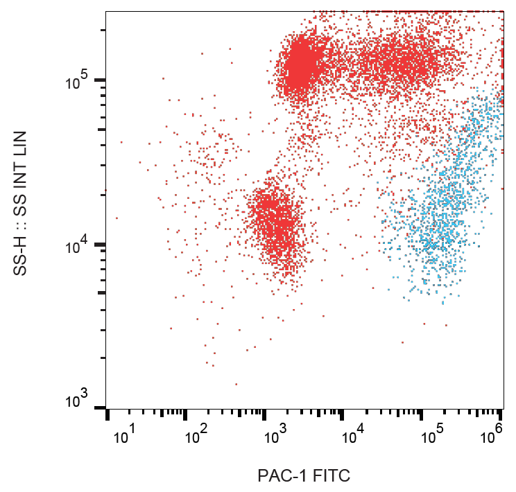 CD41/CD61 (PAC-1 epitope) Antibody (FITC)