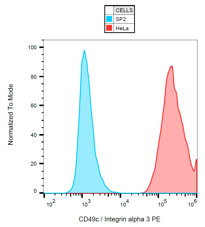 CD49c Antibody (PE)