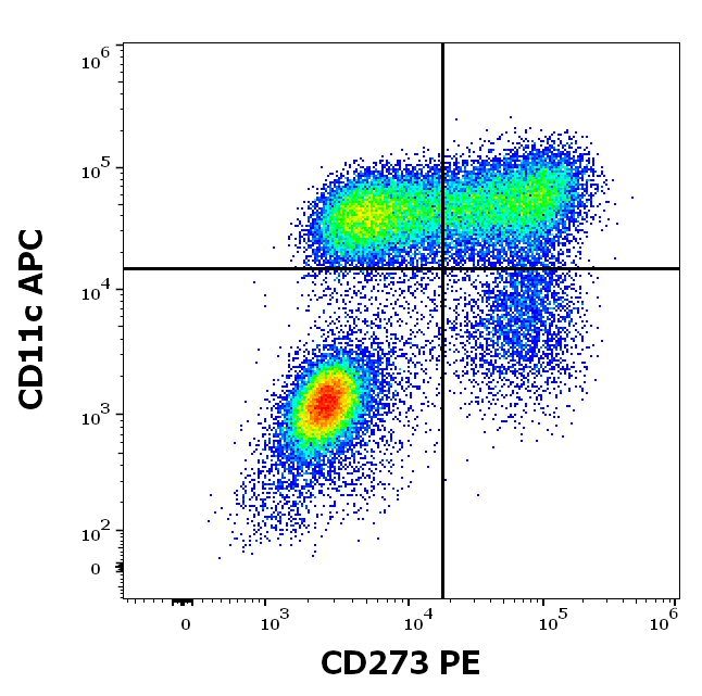 CD273 Antibody (PE)