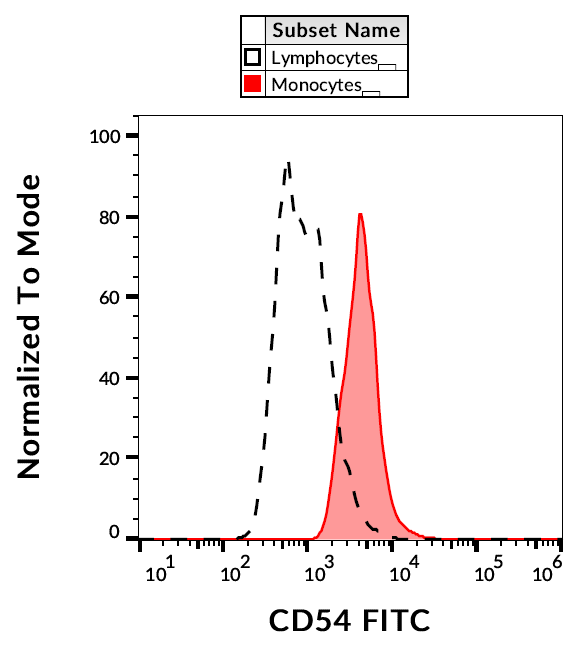 CD54 Antibody (FITC)