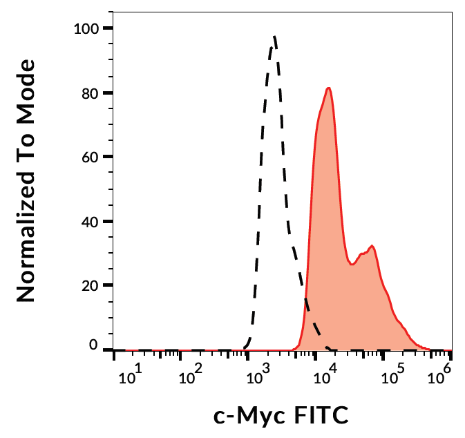 c-Myc tag Antibody (FITC)