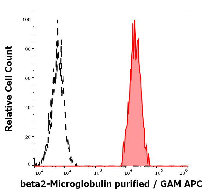 beta2-Microglobulin Antibody