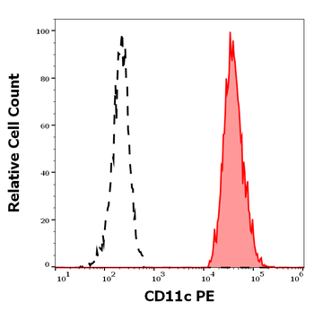CD11c Antibody (PE)