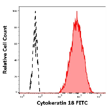 Cytokeratin 18 Antibody (FITC)