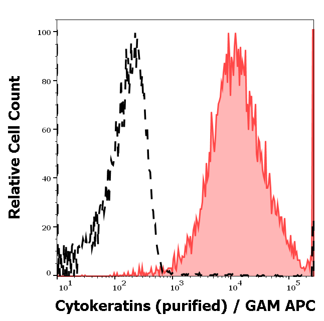 Cytokeratins Antibody