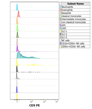 CD5 Antibody (PE)