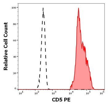 CD5 Antibody (PE)