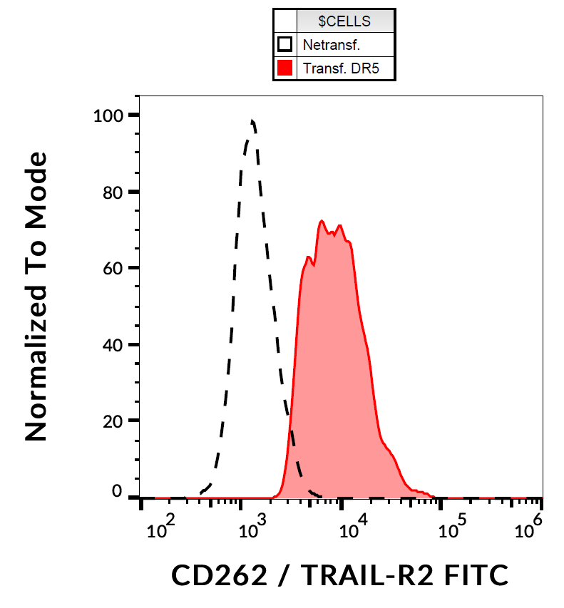 CD262 Antibody (FITC)