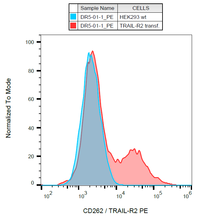CD262 Antibody (PE)
