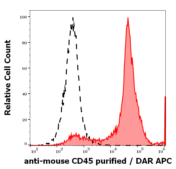 CD45 Antibody