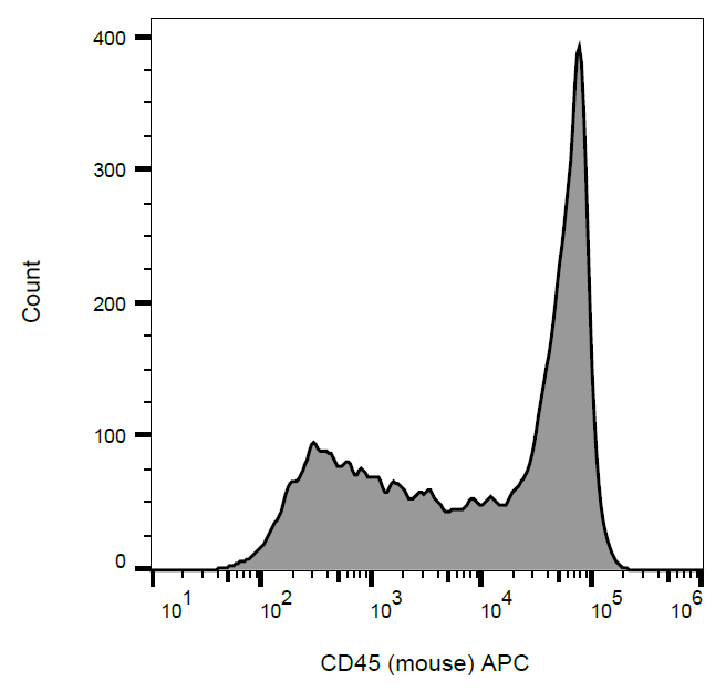 CD45 Antibody (APC)