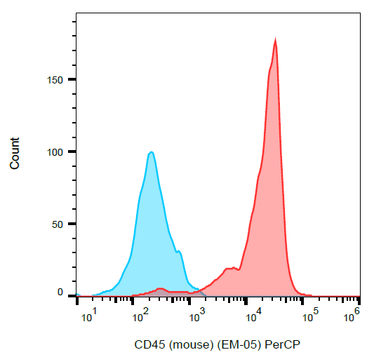 CD45 Antibody (PerCP)