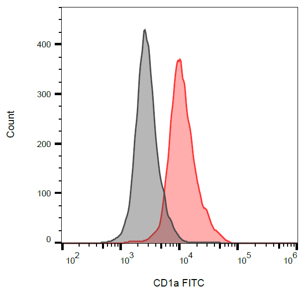CD1a Antibody (FITC)